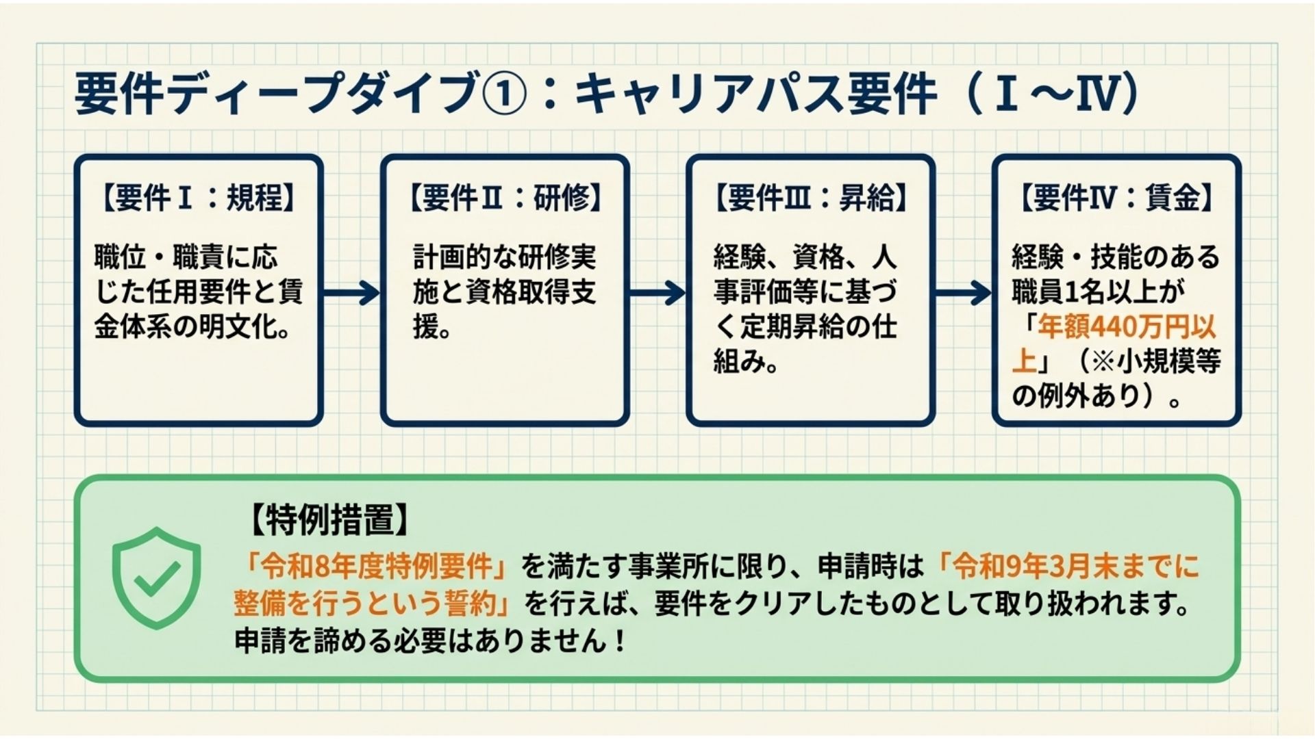 令和8年度 処遇改善加算 3つの超重要アップデート