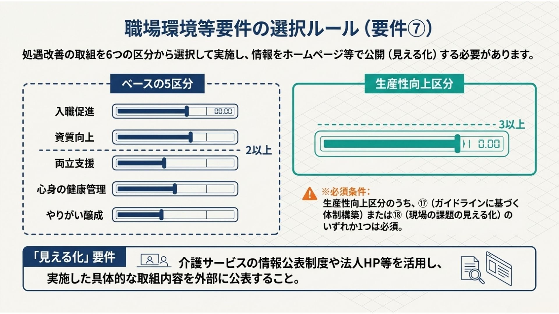 令和8年度 処遇改善加算 加算区分の枝分かれ