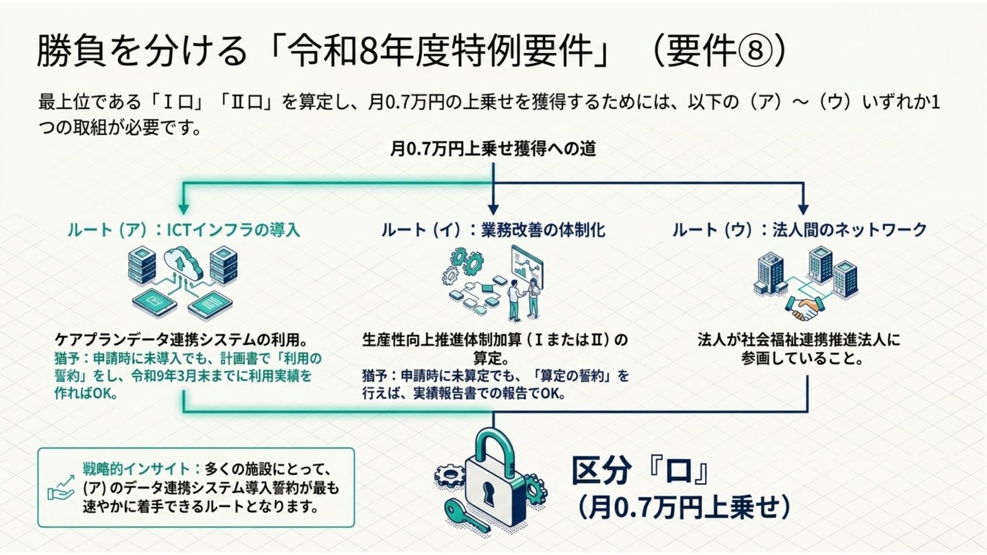 処遇改善加算 ロ区分の特例要件