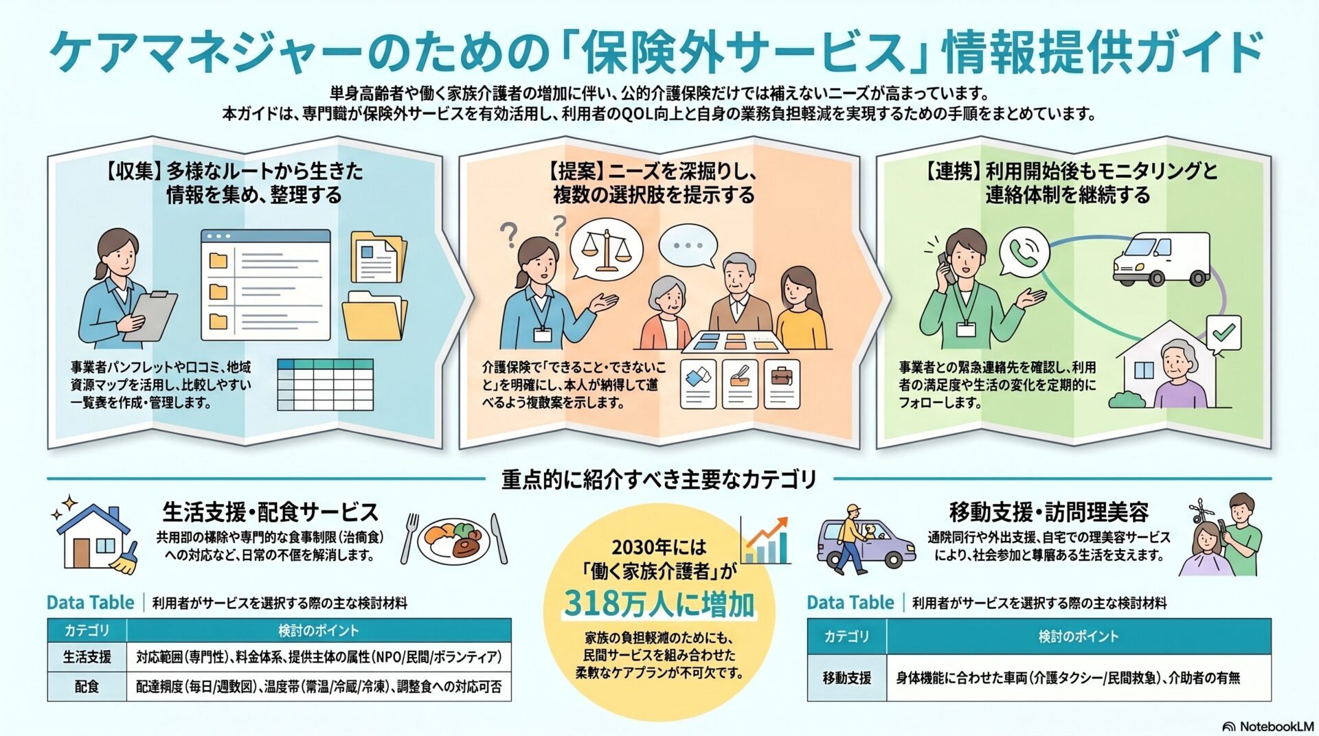 ケアマネジャーのための保険外サービス情報提供ガイド